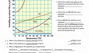 Worksheet Solubility Graphs