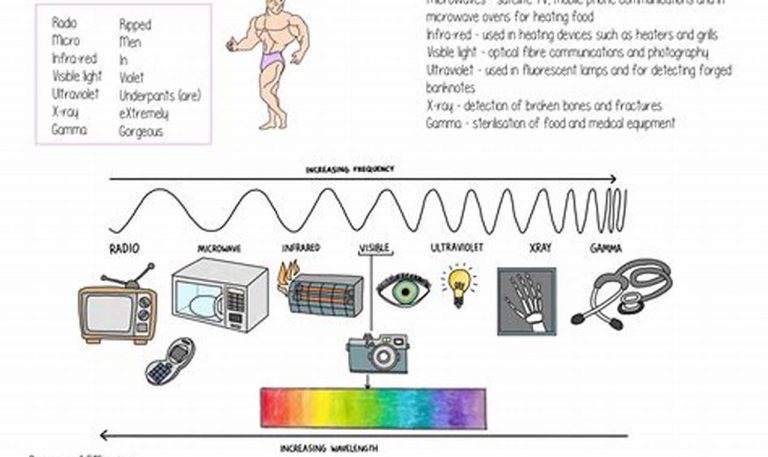 Worksheet On Electromagnetic Spectrum