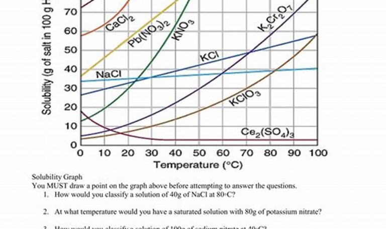 Solubility Curve Worksheet