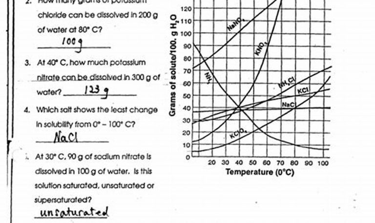 Solubility Curves Worksheet